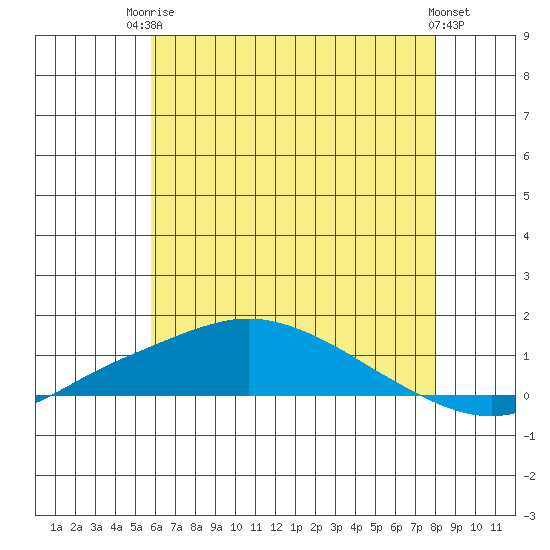 Point Clear tide chart for Tuesday, June 24, 2025