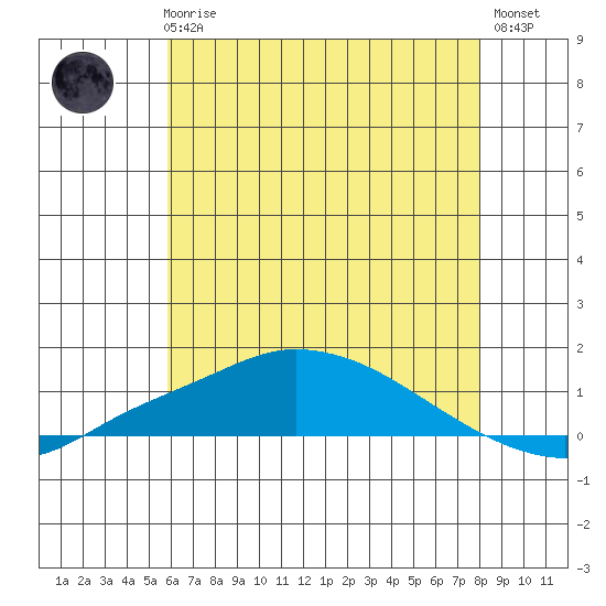 Point Clear tide chart for Wednesday, June 25, 2025
