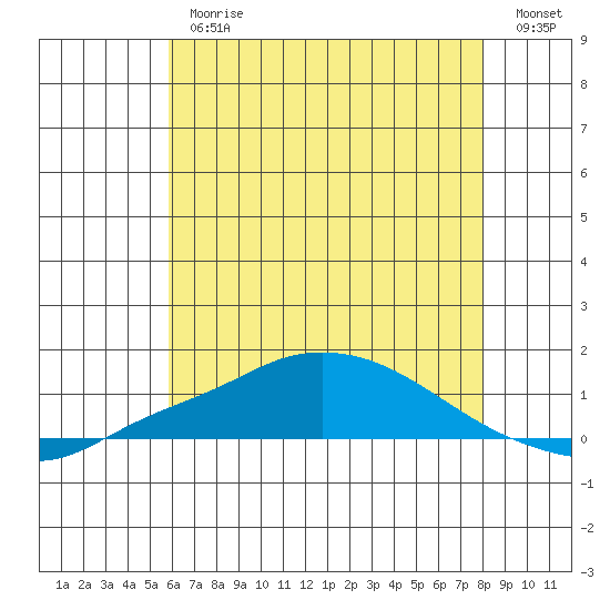 Point Clear tide chart for Thursday, June 26, 2025