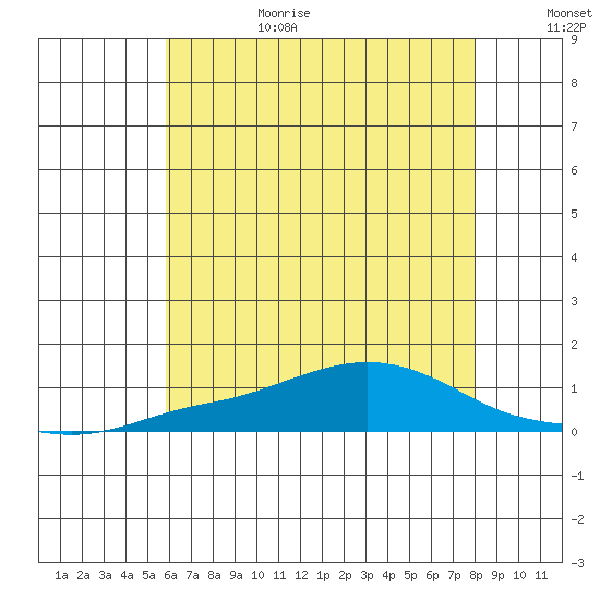 Point Clear tide chart for Sunday, June 29, 2025