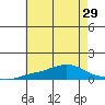 Point Clear tide chart for Sunday, June 29, 2025