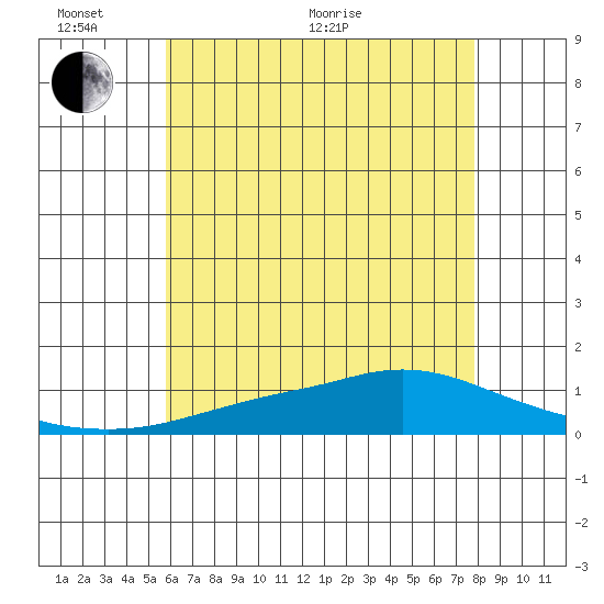 Point Clear tide chart for Monday, June 2, 2025