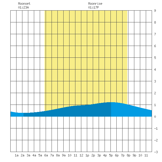 Point Clear tide chart for Tuesday, June 3, 2025
