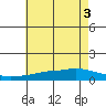 Point Clear tide chart for Tuesday, June 3, 2025