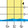 Point Clear tide chart for Wednesday, June 4, 2025