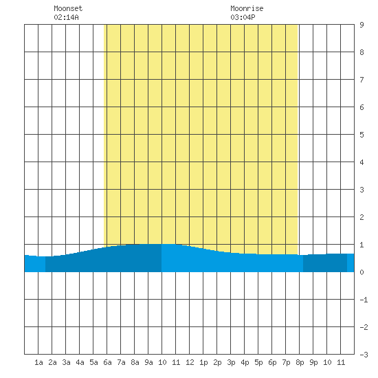 Point Clear tide chart for Thursday, June 5, 2025