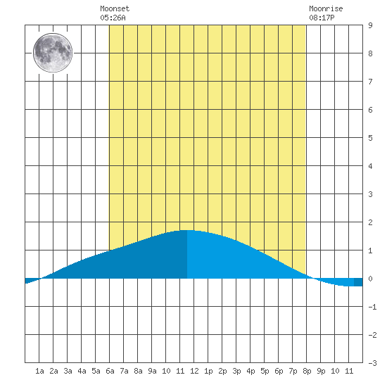 Point Clear tide chart for Thursday, July 10, 2025