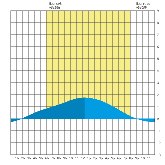 Point Clear tide chart for Friday, July 11, 2025