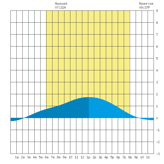 Point Clear tide chart for Saturday, July 12, 2025