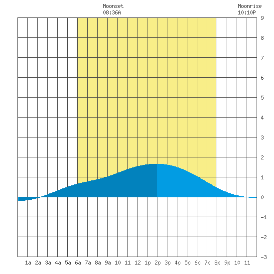 Point Clear tide chart for Sunday, July 13, 2025