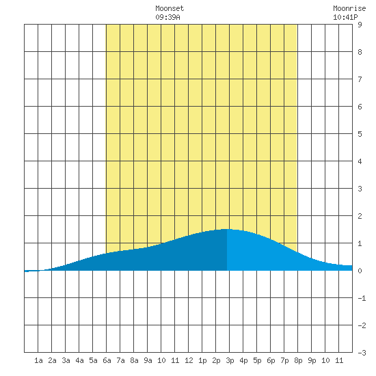 Point Clear tide chart for Monday, July 14, 2025