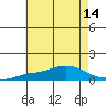 Point Clear tide chart for Monday, July 14, 2025