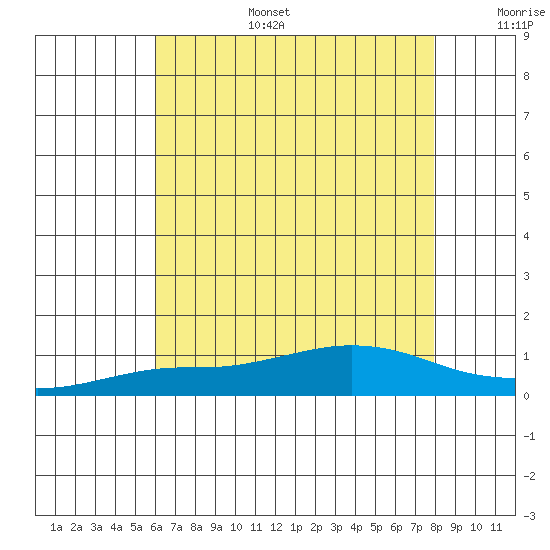 Point Clear tide chart for Tuesday, July 15, 2025
