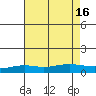 Point Clear tide chart for Wednesday, July 16, 2025