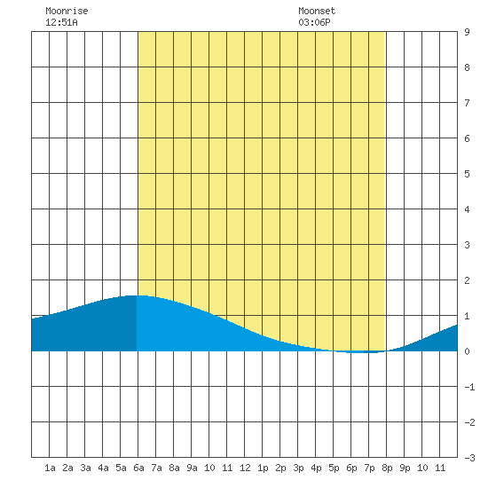 Point Clear tide chart for Saturday, July 19, 2025