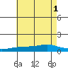Point Clear tide chart for Tuesday, July 1, 2025