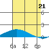 Point Clear tide chart for Monday, July 21, 2025