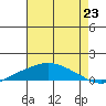 Point Clear tide chart for Wednesday, July 23, 2025