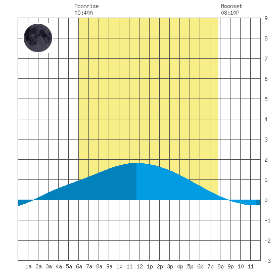 Point Clear tide chart for Thursday, July 24, 2025