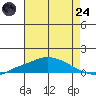 Point Clear tide chart for Thursday, July 24, 2025