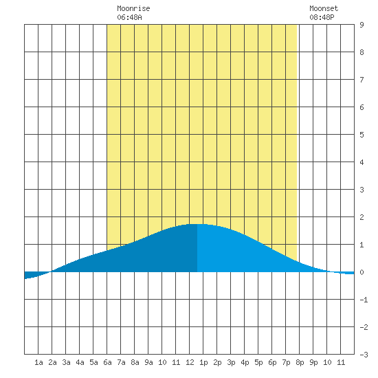 Point Clear tide chart for Friday, July 25, 2025