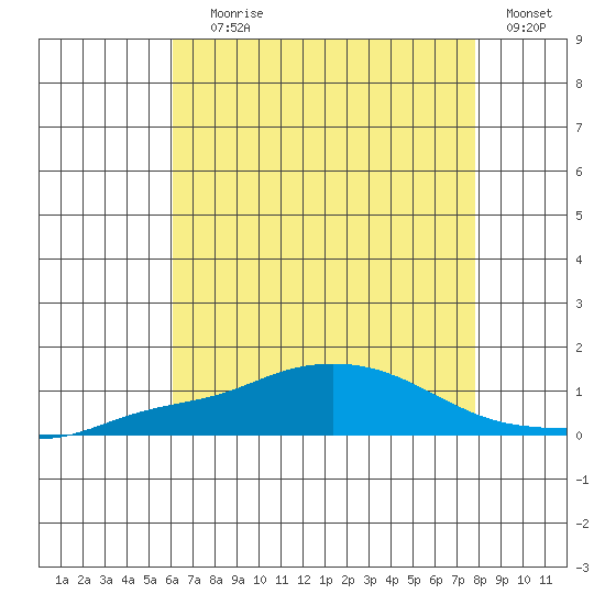 Point Clear tide chart for Saturday, July 26, 2025