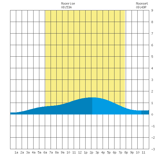 Point Clear tide chart for Sunday, July 27, 2025