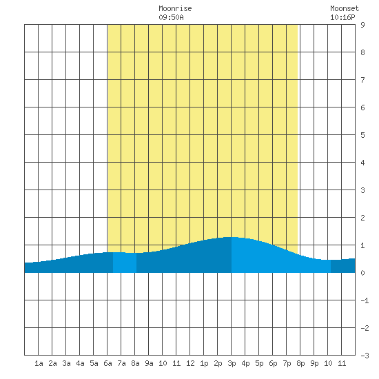 Point Clear tide chart for Monday, July 28, 2025