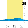 Point Clear tide chart for Monday, July 28, 2025