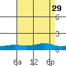 Point Clear tide chart for Tuesday, July 29, 2025