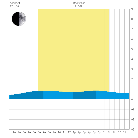 Point Clear tide chart for Wednesday, July 2, 2025