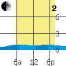 Point Clear tide chart for Wednesday, July 2, 2025