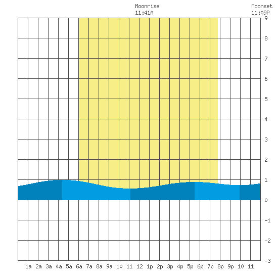 Point Clear tide chart for Wednesday, July 30, 2025