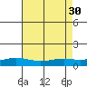 Point Clear tide chart for Wednesday, July 30, 2025