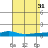 Point Clear tide chart for Thursday, July 31, 2025