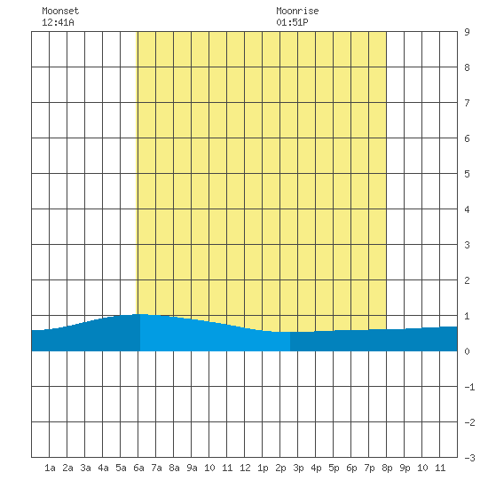 Point Clear tide chart for Thursday, July 3, 2025