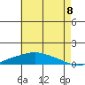 Point Clear tide chart for Tuesday, July 8, 2025