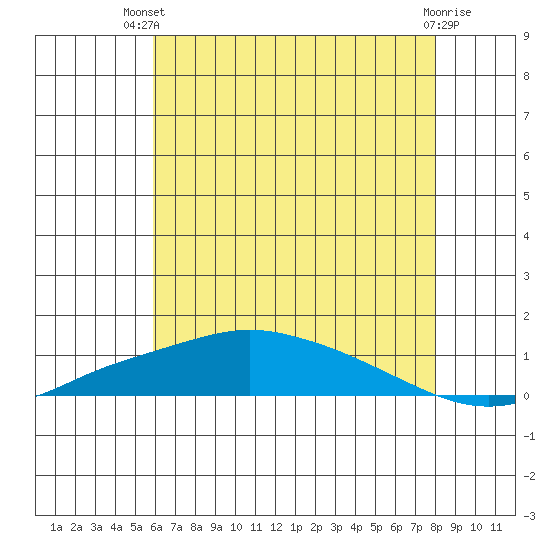 Point Clear tide chart for Wednesday, July 9, 2025