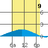 Point Clear tide chart for Wednesday, July 9, 2025