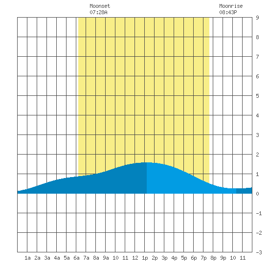 Point Clear tide chart for Sunday, August 10, 2025