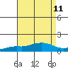 Point Clear tide chart for Monday, August 11, 2025