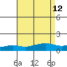 Point Clear tide chart for Tuesday, August 12, 2025
