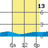 Point Clear tide chart for Wednesday, August 13, 2025