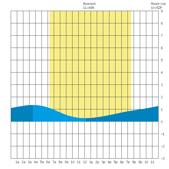 Point Clear tide chart for Thursday, August 14, 2025