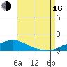 Point Clear tide chart for Saturday, August 16, 2025