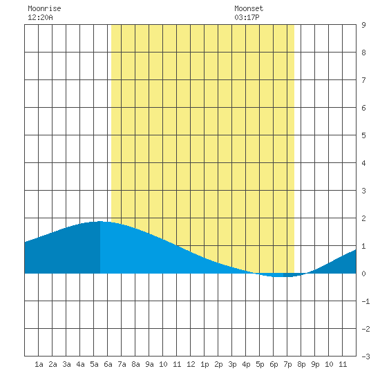 Point Clear tide chart for Sunday, August 17, 2025