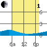 Point Clear tide chart for Friday, August 1, 2025