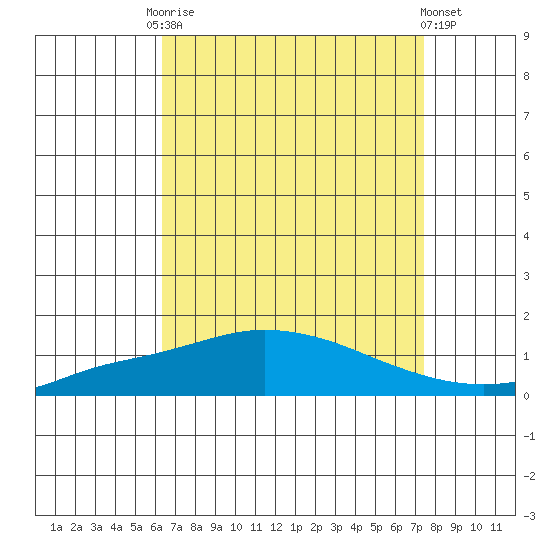 Point Clear tide chart for Friday, August 22, 2025