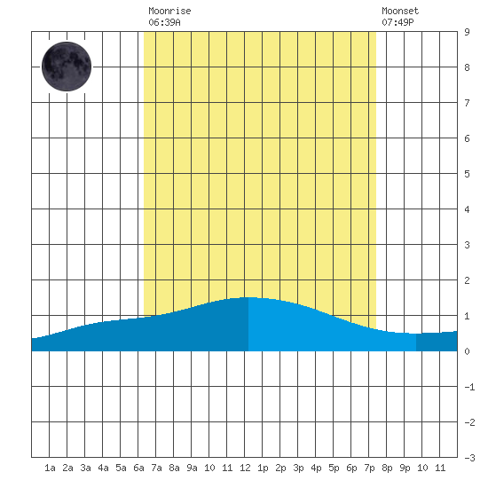Point Clear tide chart for Saturday, August 23, 2025