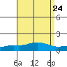 Point Clear tide chart for Sunday, August 24, 2025